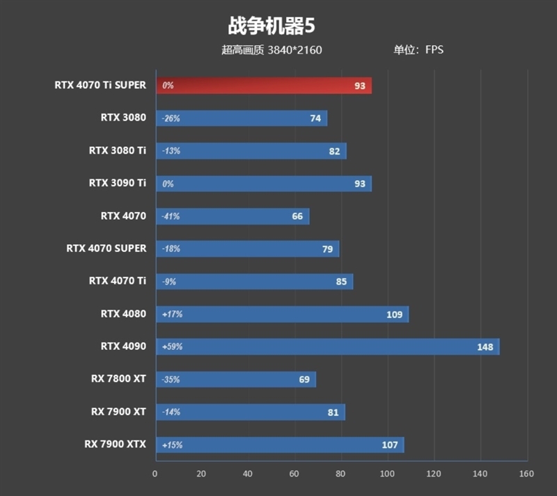 齐标的校服RTX 3090 Ti！NVIDIA RTX 4070 Ti SUPER尾领评测