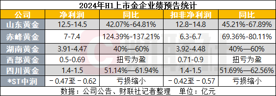 金價(jià)又雙叒?jiǎng)?chuàng)新高：近半數(shù)金企H1報(bào)喜 長牛行情或?qū)⒊掷m(xù)|大宗商品新周期