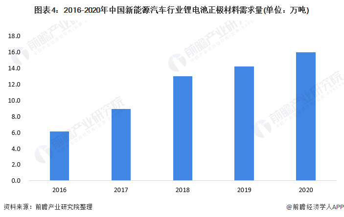 图表4:2016-2020年中国新能源汽车行业锂电池正极材料需求量(单位:万吨)