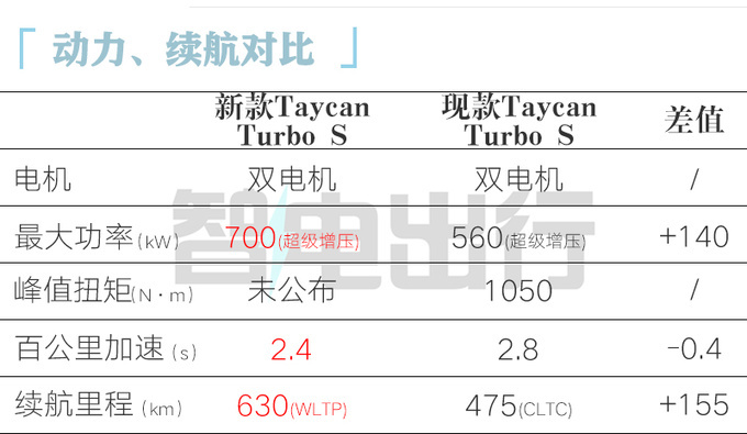 保时捷新Taycan 3月11日全球首发2023销量大涨27-图14