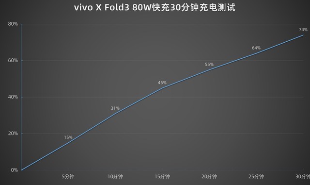vivo X Fold3全面评测:轻薄全面何以兼得?版本答案来了