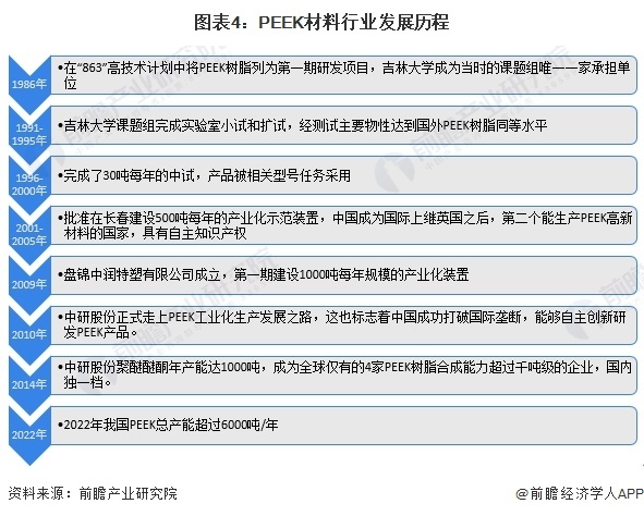 图表4：PEEK材料行业发展流程