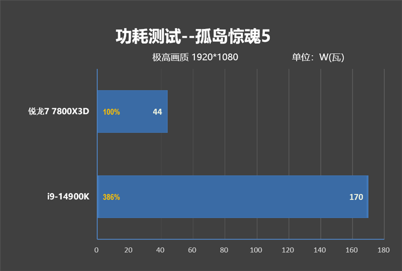 8000MHz高频内存也赢不了AMD！锐龙7 7800X3D VS. i9-14900K网游与单机游戏性能对比