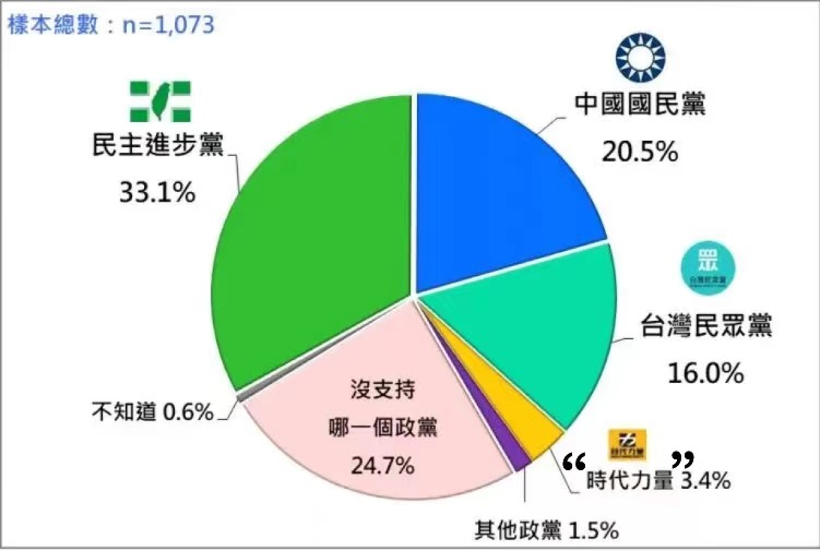 島內最新民調：民進(jìn)黨支持度今年首度下挫4.3％，年輕人重回白營(yíng)