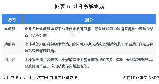 图表1:北斗系统组成