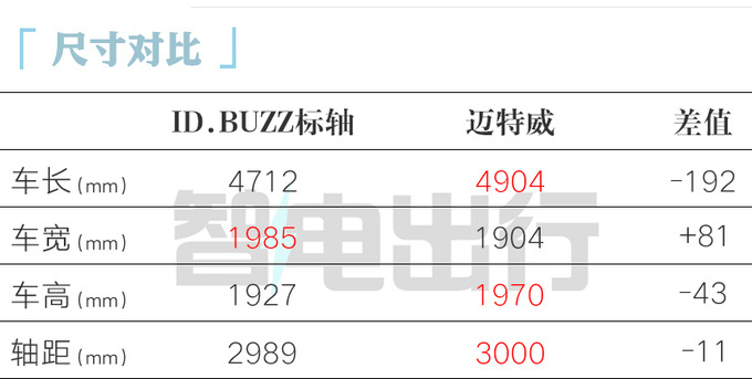 大众ID.Buzz或7月上市！标轴+长轴都有，卖40万？