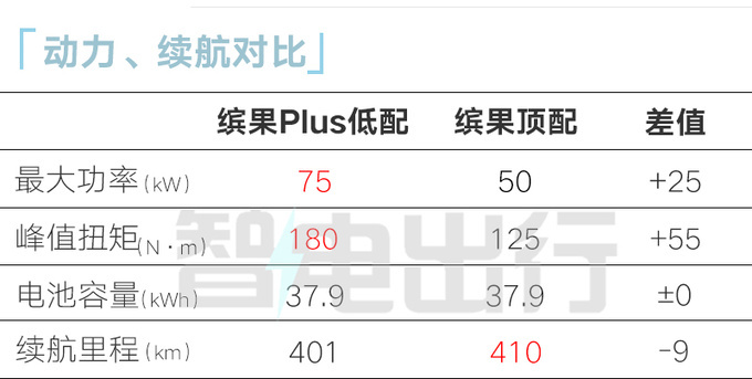 五菱4S店缤果Plus后天上市顶配预售9.98万-图1