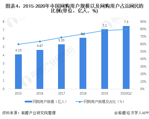 图表4：2015-2020年中国网购用户范围以及网购用户占总网民的比例(单元：亿东说念主，%)