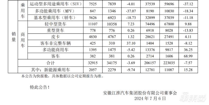 江淮汽车董事长：与华为合作车型明年上半年上市，价格在百万区间