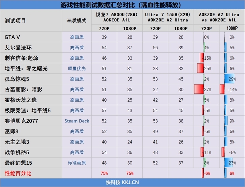 无边框全面屏惊艳！AOKZOE A2 Ultra掌机评测：稳定可靠的酷睿Ultra、串流云游戏