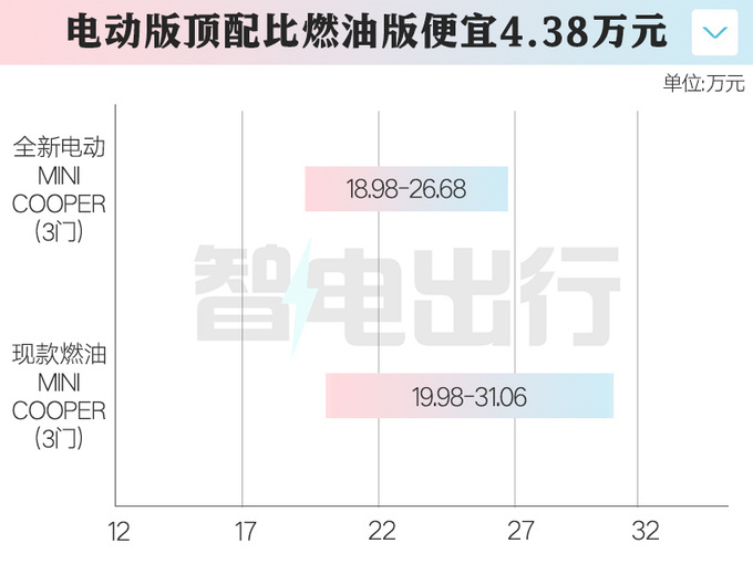 降2.02万！宝马国产纯电Mini售18.98万起 续航456km