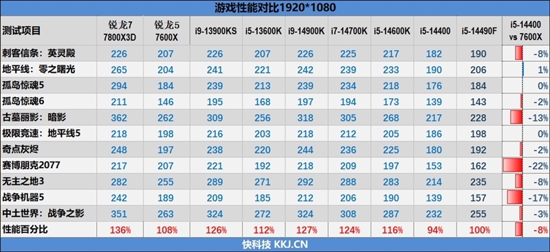 i7血脉的中国内地特供神U!酷睿i5-14490F评测:能降压的非K处理器