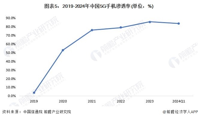图表5:2019-2024年中国5G手机渗透率(单位:%)