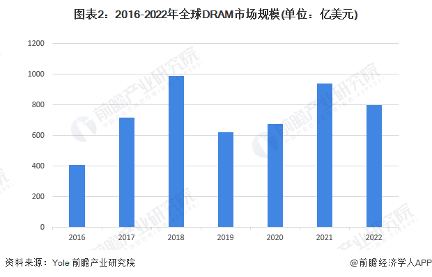 图表2：2016-2022年大家DRAM市集规模(单元：亿好意思元)