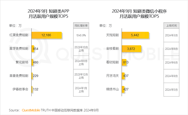 第一款月活破亿的短剧APP出身：用户暴增10倍