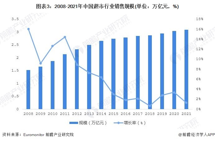 图表3：2008-2021年中国超市行业销售规模(单位：万亿元，%)