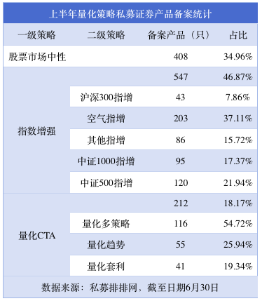 上半年備案私募證券產(chǎn)品3396只，量化私募為主力