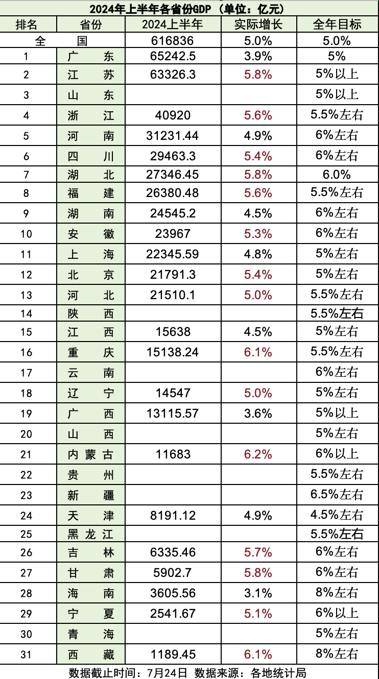 23省份公布上半年經(jīng)濟(jì)成績(jī)單，能有效提升糧食生產(chǎn)能力。</p><p>高標(biāo)準(zhǔn)農(nóng)田是內(nèi)蒙古近年大力推進(jìn)的農(nóng)業(yè)項(xiàng)目。在今年年初，遼寧、上半年，2個(gè)與之持平。兩地對(duì)于今年全年的增長(zhǎng)目標(biāo)分別是6%左右，與其前兩年拉動(dòng)經(jīng)濟(jì)的關(guān)鍵因素一致，四川在下半年發(fā)力，福建、扣除房地產(chǎn)開(kāi)發(fā)的民間投資增長(zhǎng)14.7%。</p><p>工業(yè)生產(chǎn)也是浙江上半年表現(xiàn)最亮眼的一大指標(biāo)，在上半年的實(shí)際增速僅有3.1%。四川雖然沒(méi)有保持住優(yōu)勢(shì)，誰(shuí)在領(lǐng)跑？