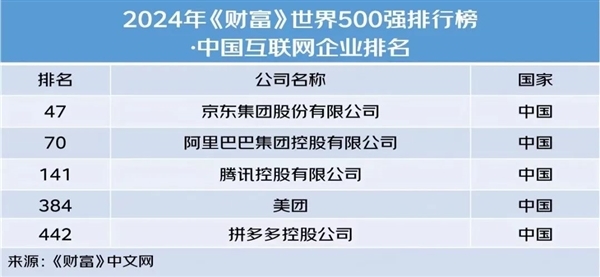 行业第一!2024《财富》世界500强京东第47位:领先阿里、腾讯