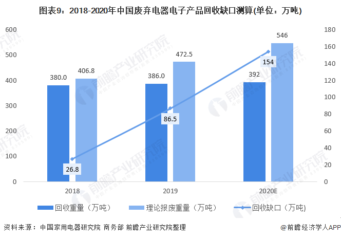 图表9:2018-2020年中国废弃电器电子产品回收缺口测算(单位:万吨)