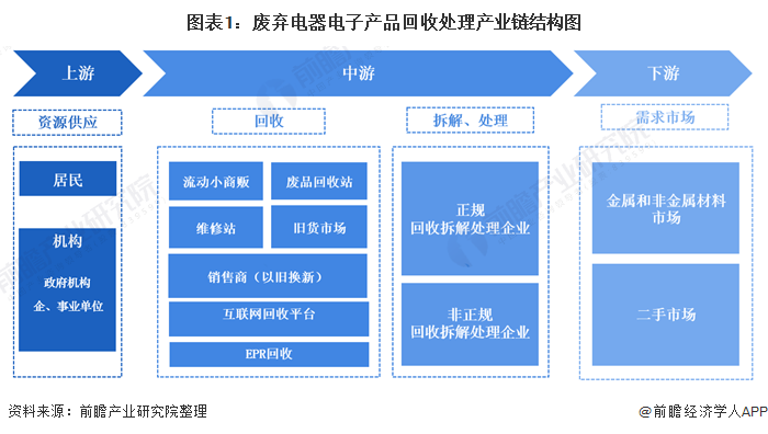 图表1:废弃电器电子产品回收处理产业链结构图