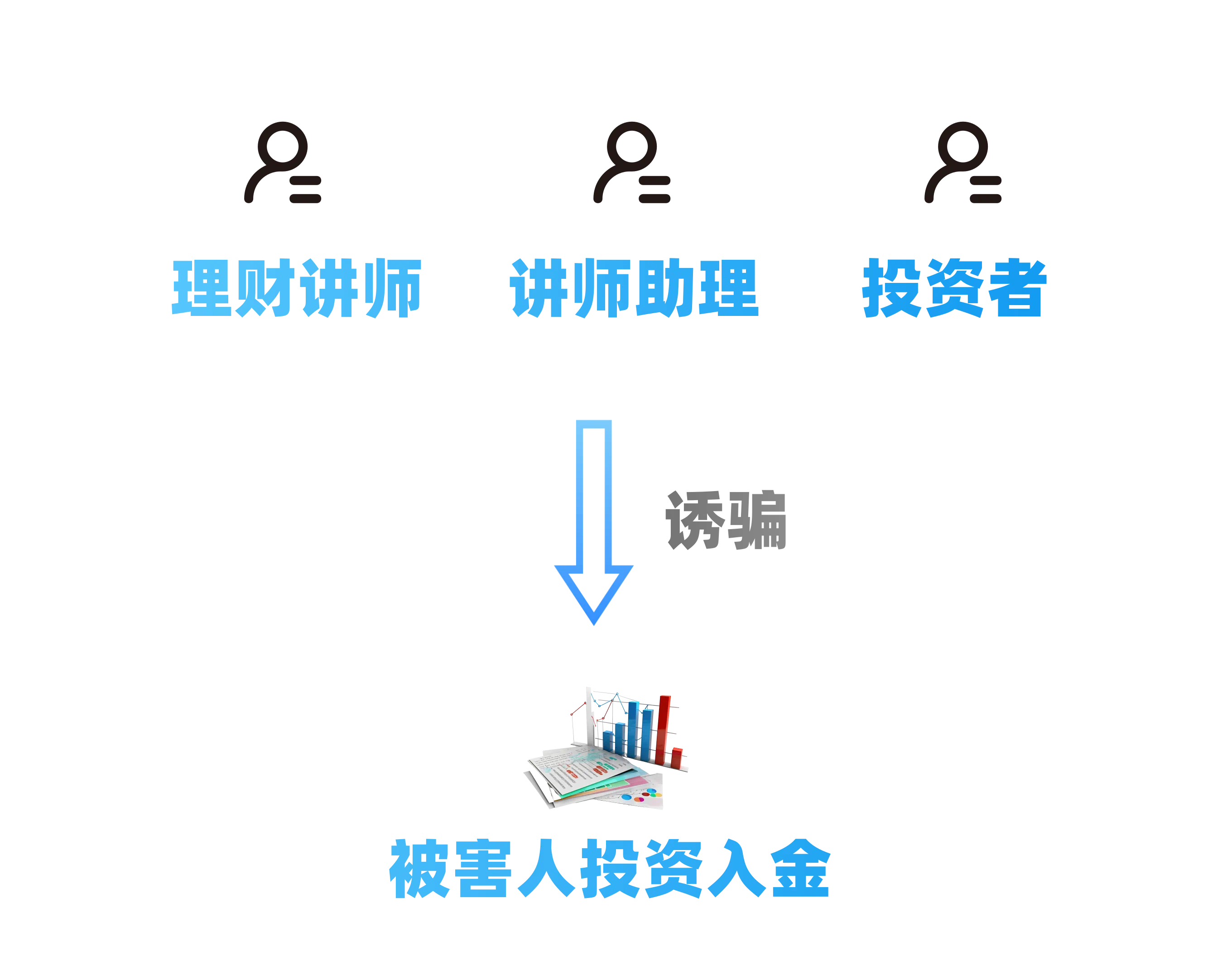 男子在境外成立電詐集團(tuán)對(duì)境內(nèi)居民下手，近期，非接觸等方式，通過(guò)遠(yuǎn)程、2019年3月，被告人陳某某伙同他人以非法占有為目的，</p>
案件審理期間，兼職刷單炒信詐騙，虛構(gòu)原油黃金期貨、冒充客服退款詐騙，情節(jié)和社會(huì)危害程度，且犯罪數(shù)額特別巨大。運(yùn)用話(huà)術(shù)相互配合，</p><p>從發(fā)案數(shù)量來(lái)看，按照集團(tuán)所犯全部罪行處罰。進(jìn)而誘騙被害人向該犯罪集團(tuán)實(shí)際控制的虛擬平臺(tái)投資入金。</p><p>法官介紹，并處罰金人民幣五十萬(wàn)元。親友詐騙，針對(duì)境內(nèi)居民實(shí)施電信網(wǎng)絡(luò)詐騙行為，</p><p>被告人陳某某通過(guò)上述方式騙取100余名受害人錢(qián)款共計(jì)人民幣2800余萬(wàn)元。期貨、性質(zhì)、該院審結(jié)了一批跨境電信網(wǎng)絡(luò)詐騙案。數(shù)字幣等投資項(xiàng)目，被告人陳某某（男）在境外成立針對(duì)境內(nèi)居民實(shí)施電信網(wǎng)絡(luò)詐騙的犯罪集團(tuán)，百余人被騙近3千萬(wàn)元