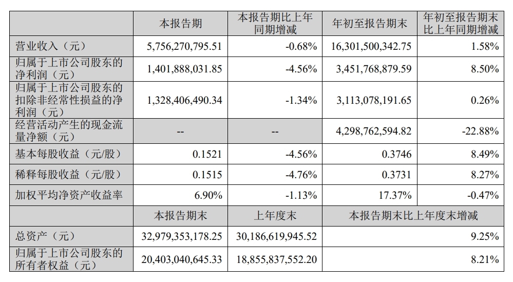 爱尔眼科三季报数据