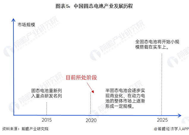 图表5：中国固态电池产业发展历程