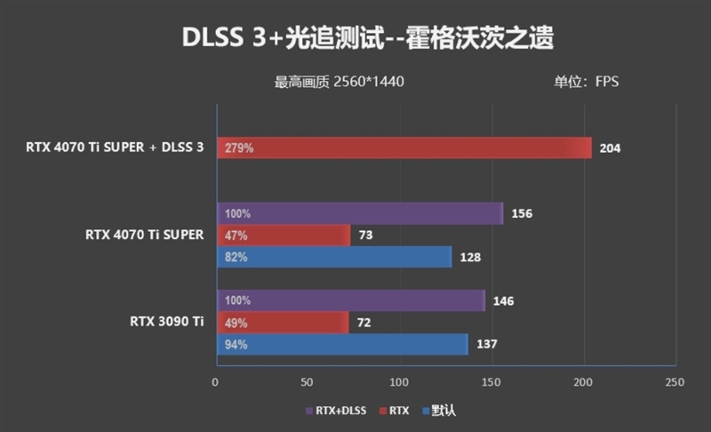 齐标的校服RTX 3090 Ti！NVIDIA RTX 4070 Ti SUPER尾领评测