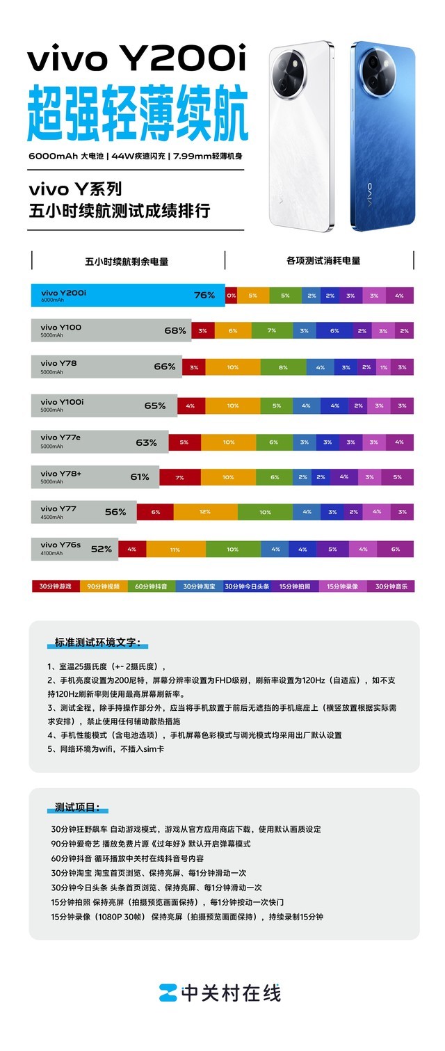 6000mAh才是超强续航 vivo Y200i打破续航纪录