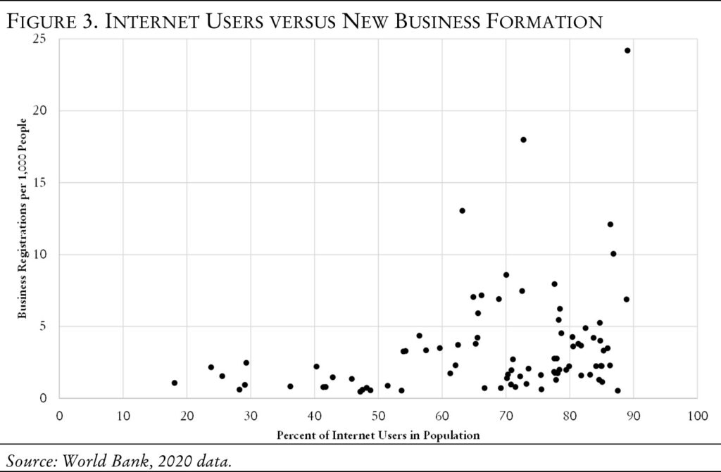 图3 互联网用户VS新创办企业，纵轴为每1000人的企业注册数，横轴为互联网用户占总人口的比例，数据来源：2020年世界银行数据