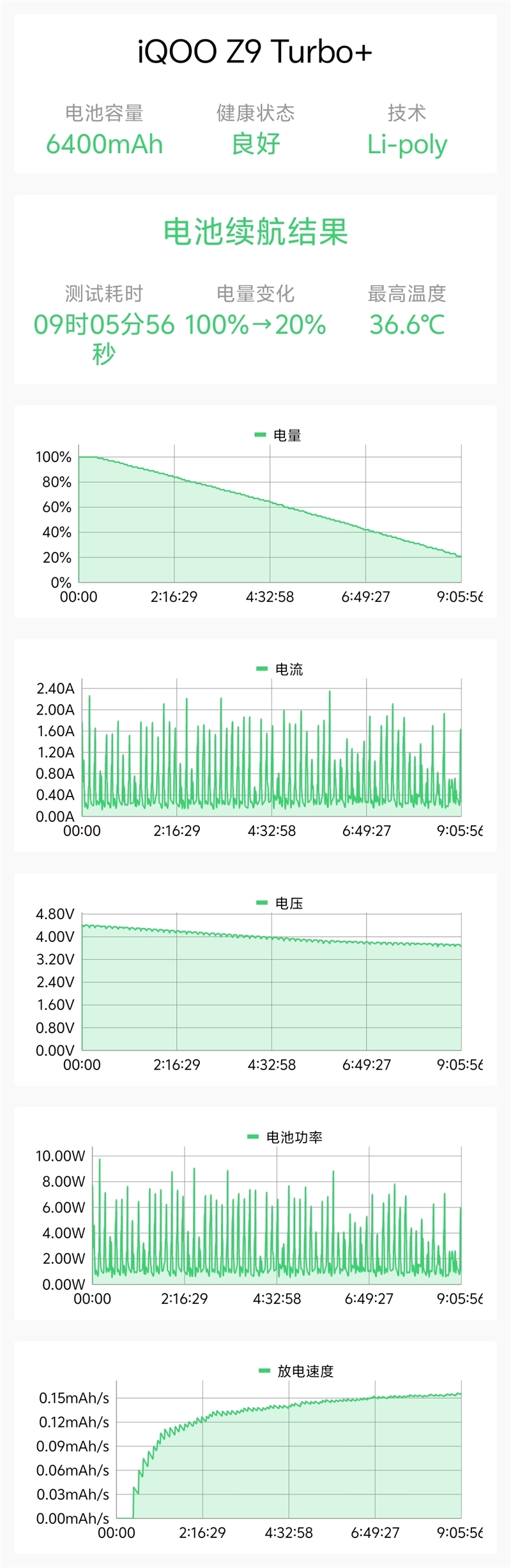 续航最佳的天玑9300+性能旗舰！iQOO Z9 Turbo+评测：200g内没谁比它电板更大