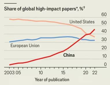 2022年起，中国高引用率论文数量已经超过了美国和欧盟（《经济学人》制图）