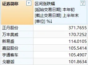 活久見(jiàn)！上半年收益率竟能“吊打”幾乎所有公募基金