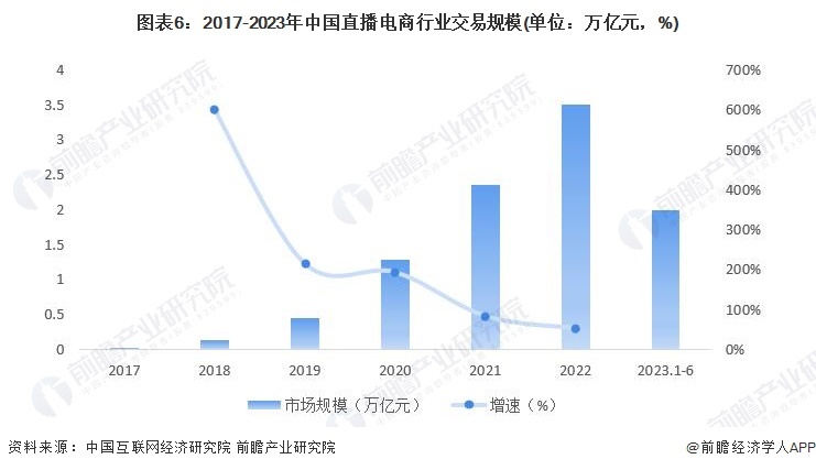图表6：2017-2023年中国直播电商言业往去界限(双位：万亿元，%)