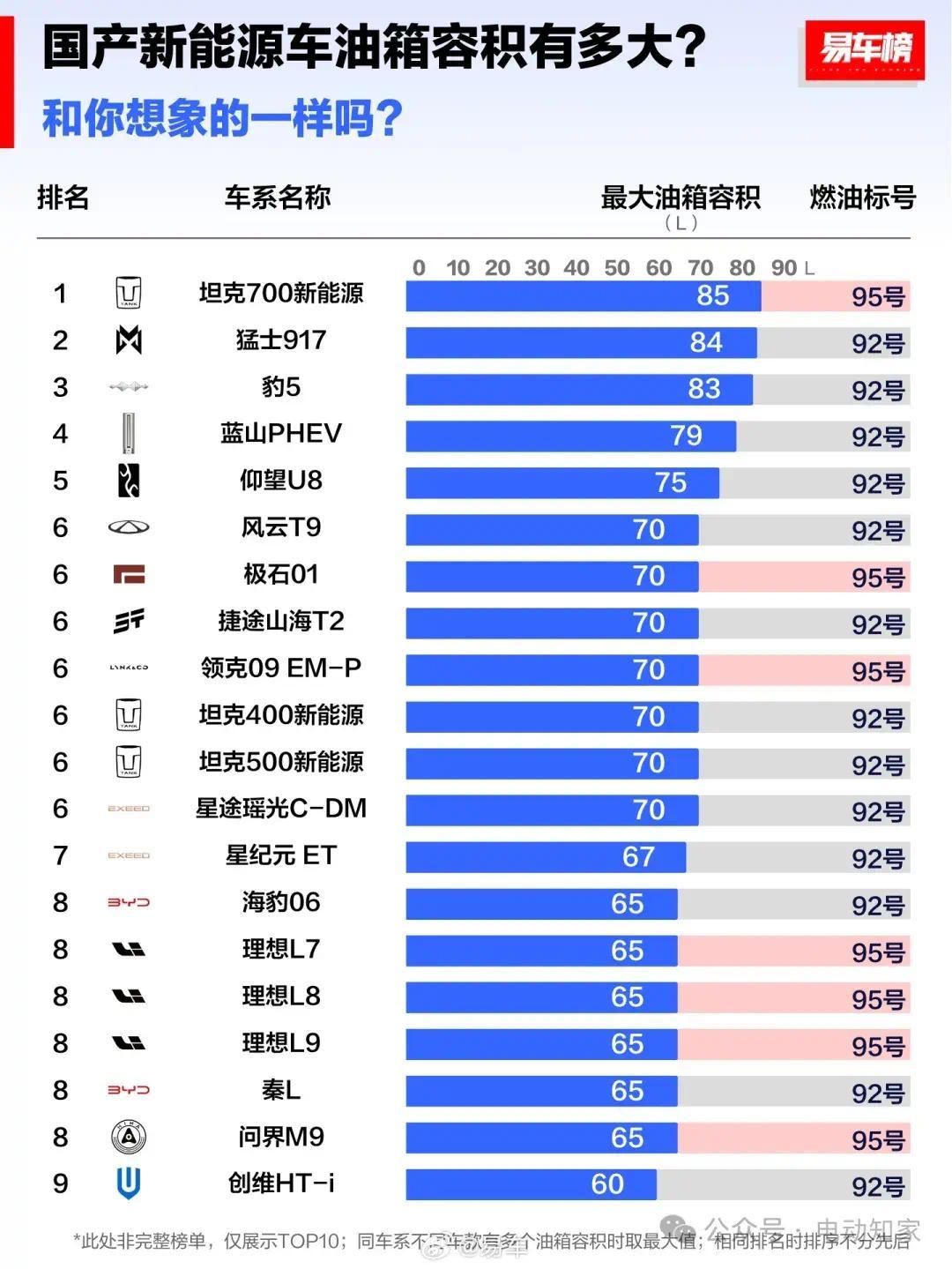 国产新动力车大油箱TOP10