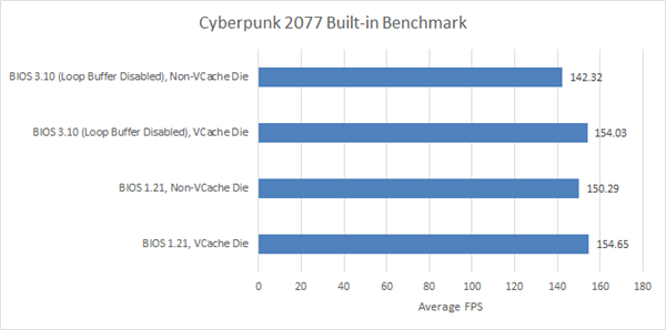 AMD Zen4处罚器轮回缓冲区功能被悄然禁用！原因成谜