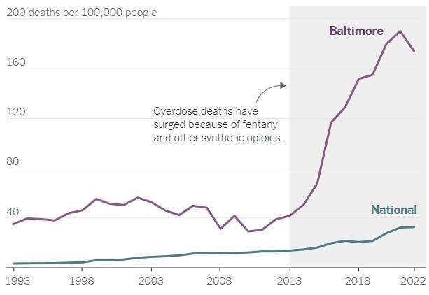 #美巴尔的摩6年6000人死于吸毒过量#【6年内6000人死亡，巴尔