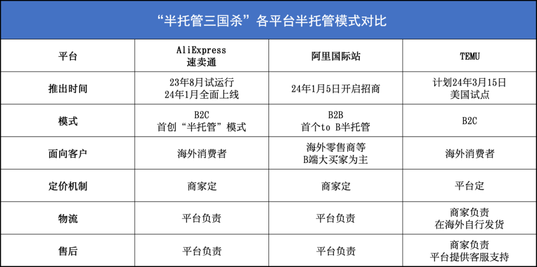 速卖通、国际站和Temu“半托管”模式对比