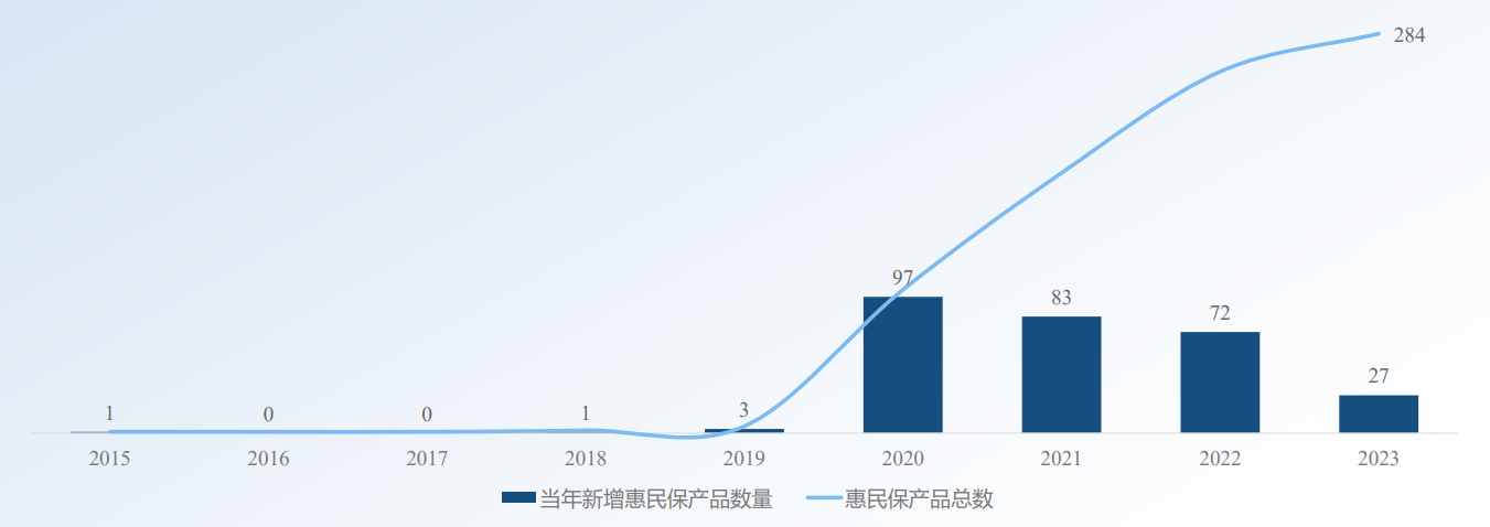 源流：《“以守为攻”：惠民保家具磋商与不雅察——基于73款停售惠民保家具的分析》磋商敷陈