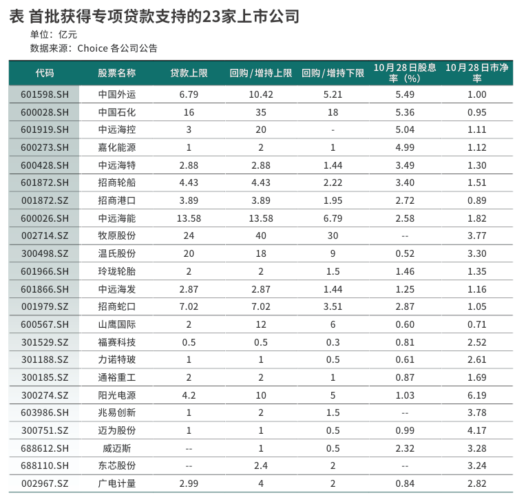 首批回购增抓再贷款落地，  哪些上市公司受宠爱？