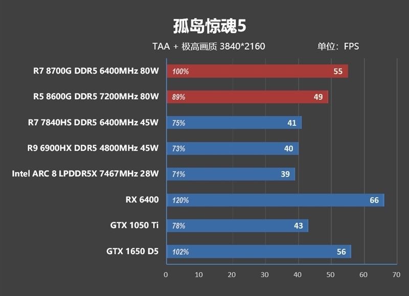 核显第一次干掉GTX 1650！AMD锐龙7 8700G/锐龙5 8600G首发评测：AI生图算力6倍于入门独显