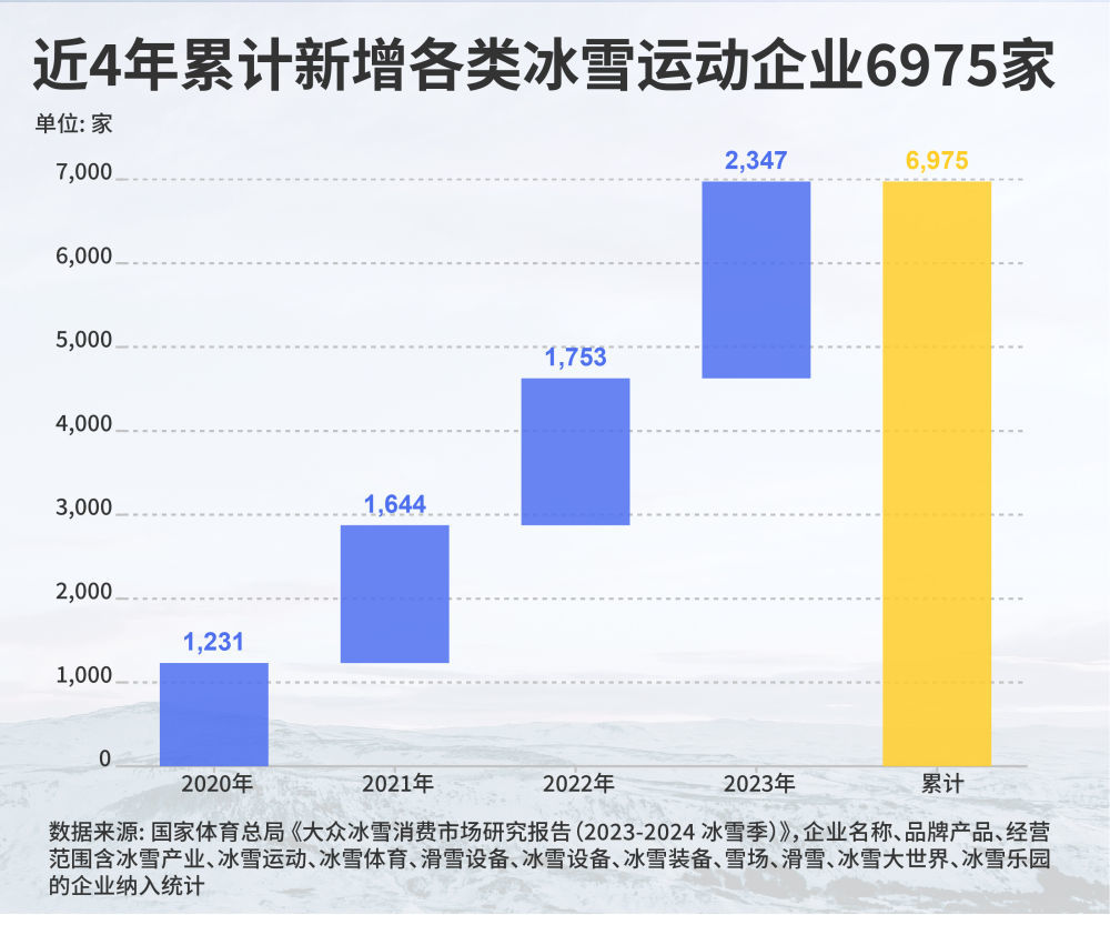 国家体育总局的研究报告显示，我国冰雪运动企业加速增长，过去四年累计新增各类企业6975家。新华社记者 孙逸轩 制图