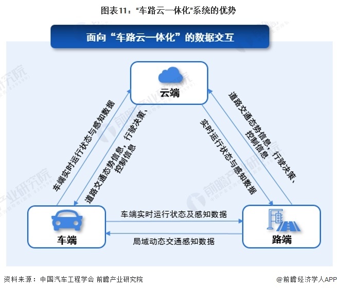 图表11：“车路云一体化”系统的上风