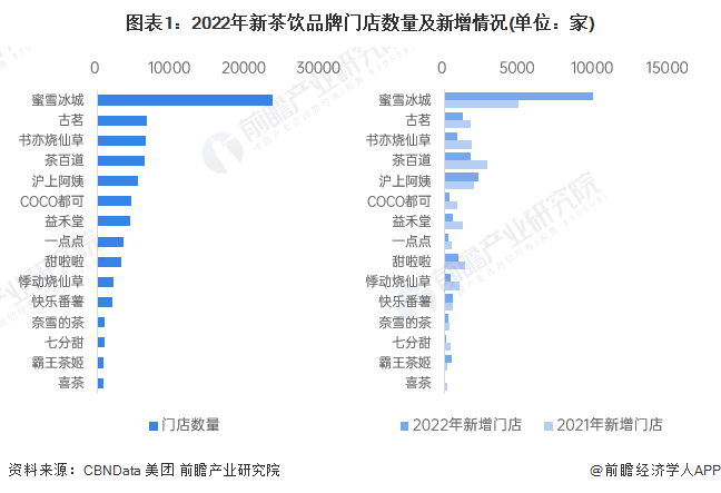 图表1：2022年新茶饮品牌门店数量及新增情况(单位：家)