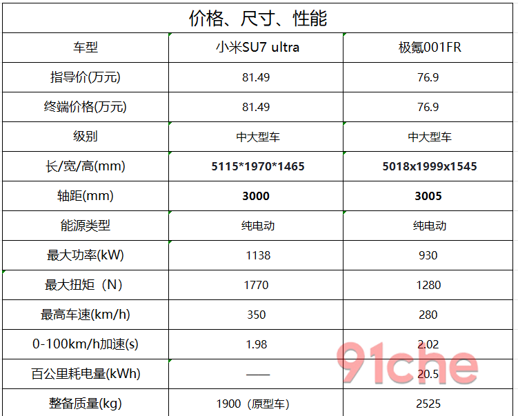 极氪001FR小米SU7 Ultra