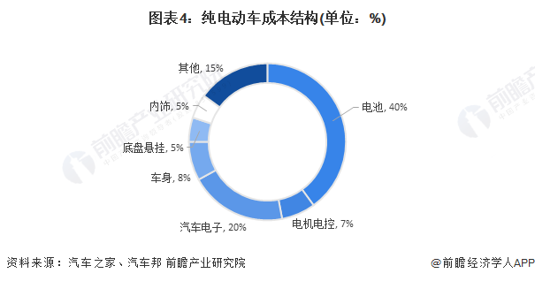 图表4：纯电动车本钱结构(单元：%)