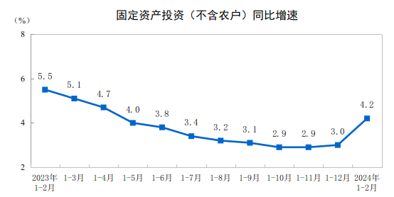 2024年1-2月固定资产投资恢复情况，包含房地产投资在内的民间投资增长已经由负转正，同期同比增长0.4%