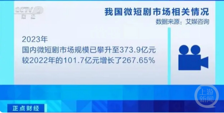 起底微短剧“日进斗金”财富密码：狗血剧情和超低成本竟让人欲罢不能？