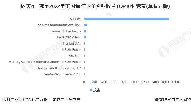 图表4：摈弃2022年好意思国通讯卫星辐射数目TOP10运营商(单元：颗)